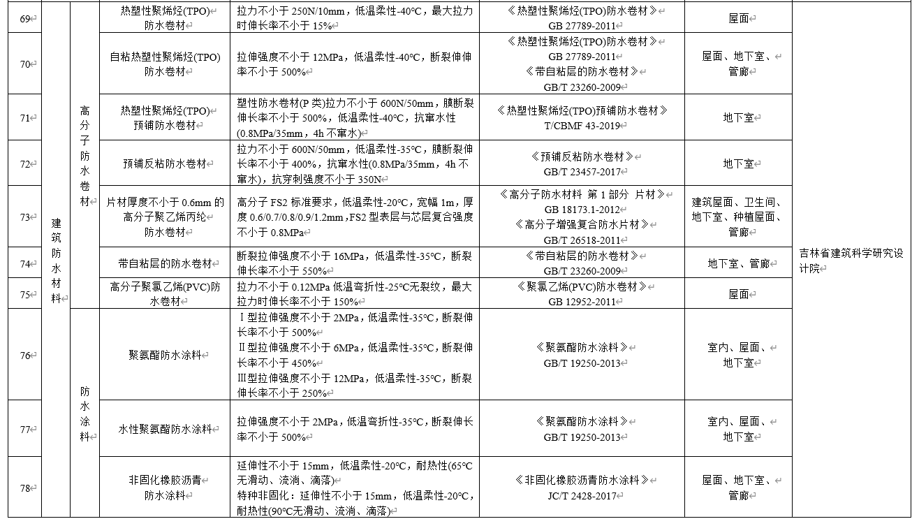 水泥基滲透結(jié)晶不得單獨用于地下防水工程，吉林公布防水材料推限禁令